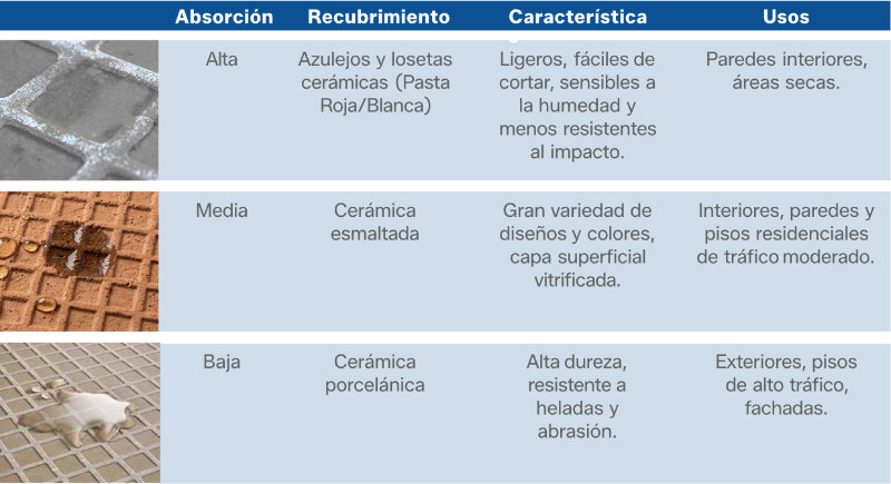 Instalación de recubrimiento cerámico
